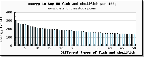 fish and shellfish energy per 100g